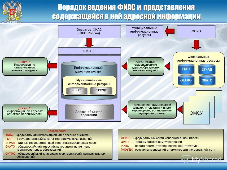 Карта адресов фиас